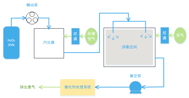 在汽化過氧化氫滅菌系統(tǒng)中用蠕動(dòng)泵注入溶液