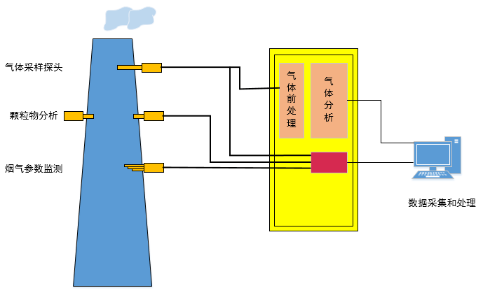 在CEMS煙氣連續(xù)排放監(jiān)測系統(tǒng)中用蠕動泵排冷凝水